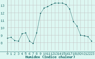 Courbe de l'humidex pour Nostang (56)