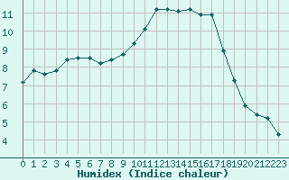 Courbe de l'humidex pour Saint-Maximin-la-Sainte-Baume (83)