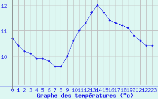 Courbe de tempratures pour Corny-sur-Moselle (57)