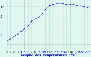 Courbe de tempratures pour Chteau-Chinon (58)