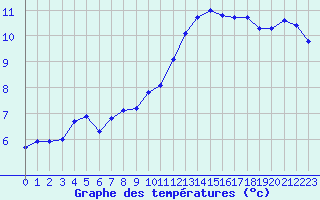 Courbe de tempratures pour Turretot (76)