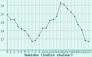 Courbe de l'humidex pour Herserange (54)