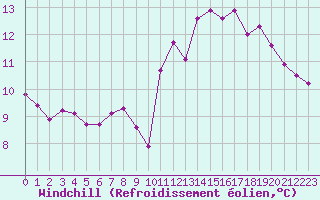 Courbe du refroidissement olien pour Dinard (35)