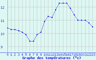Courbe de tempratures pour Saint-Mdard-d