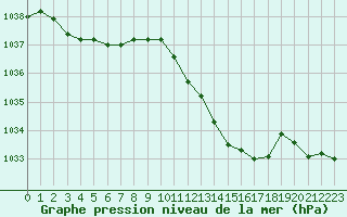 Courbe de la pression atmosphrique pour Fiscaglia Migliarino (It)