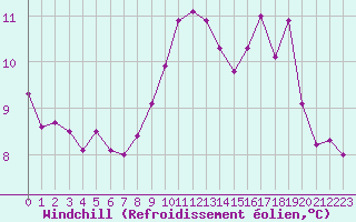Courbe du refroidissement olien pour Nice (06)