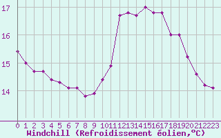 Courbe du refroidissement olien pour Corsept (44)