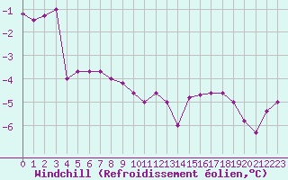 Courbe du refroidissement olien pour Reims-Prunay (51)