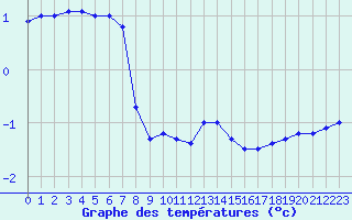 Courbe de tempratures pour Charleville-Mzires (08)