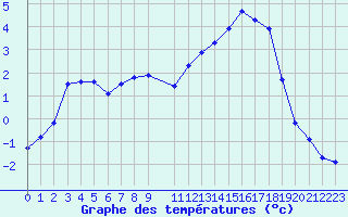 Courbe de tempratures pour Herserange (54)