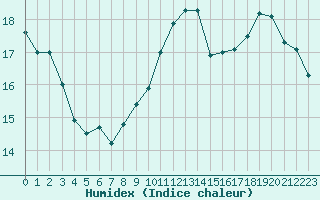 Courbe de l'humidex pour Als (30)