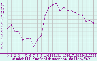 Courbe du refroidissement olien pour Biarritz (64)