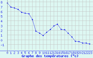 Courbe de tempratures pour Grimentz (Sw)