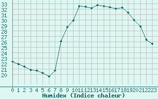 Courbe de l'humidex pour Xonrupt-Longemer (88)