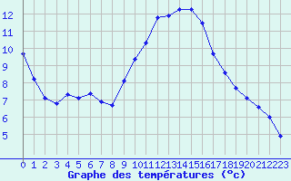 Courbe de tempratures pour Dijon / Longvic (21)