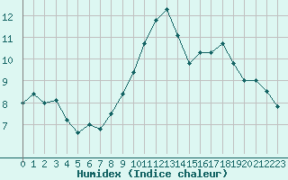 Courbe de l'humidex pour Ouessant (29)