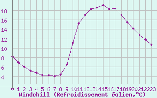 Courbe du refroidissement olien pour Saint-Maximin-la-Sainte-Baume (83)
