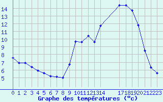 Courbe de tempratures pour Narbonne-Ouest (11)