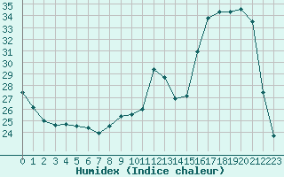 Courbe de l'humidex pour Anglars St-Flix(12)