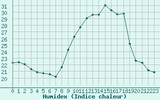 Courbe de l'humidex pour Hd-Bazouges (35)