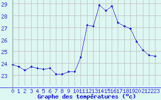 Courbe de tempratures pour Agde (34)