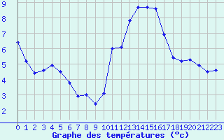 Courbe de tempratures pour Le Mesnil-Esnard (76)