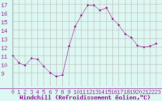 Courbe du refroidissement olien pour Six-Fours (83)