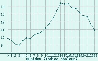 Courbe de l'humidex pour Toussus-le-Noble (78)