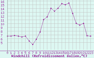 Courbe du refroidissement olien pour Porquerolles (83)
