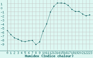 Courbe de l'humidex pour Paray-le-Monial - St-Yan (71)