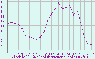 Courbe du refroidissement olien pour Avila - La Colilla (Esp)