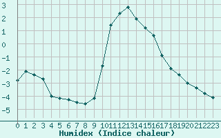 Courbe de l'humidex pour Hohrod (68)