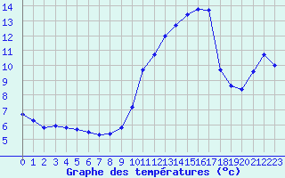 Courbe de tempratures pour Dunkerque (59)