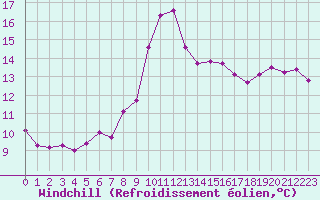 Courbe du refroidissement olien pour Cap Corse (2B)