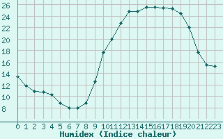 Courbe de l'humidex pour Forceville (80)