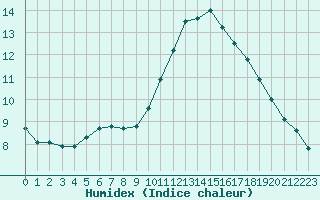 Courbe de l'humidex pour Nostang (56)