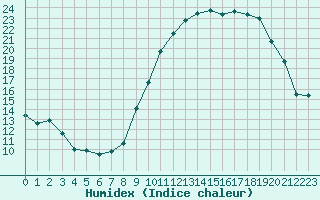 Courbe de l'humidex pour Evreux (27)