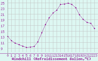 Courbe du refroidissement olien pour Les Pennes-Mirabeau (13)