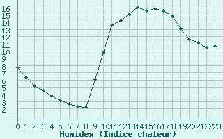 Courbe de l'humidex pour Luc-sur-Orbieu (11)