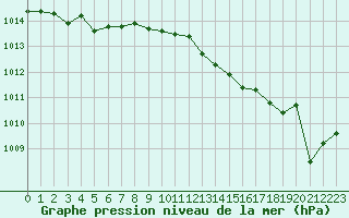 Courbe de la pression atmosphrique pour Bziers Cap d