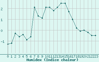 Courbe de l'humidex pour Le Puy - Loudes (43)