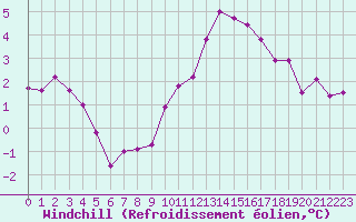 Courbe du refroidissement olien pour Chailles (41)
