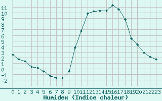 Courbe de l'humidex pour Als (30)