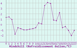 Courbe du refroidissement olien pour Selonnet (04)