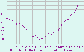 Courbe du refroidissement olien pour Le Talut - Belle-Ile (56)