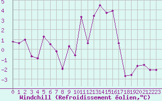 Courbe du refroidissement olien pour Bziers Cap d