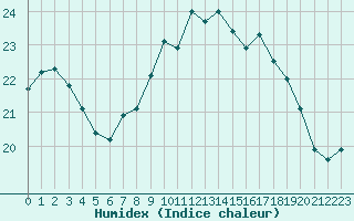 Courbe de l'humidex pour Le Touquet (62)