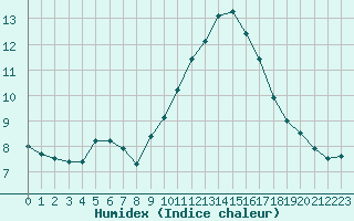 Courbe de l'humidex pour Luc-sur-Orbieu (11)