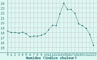 Courbe de l'humidex pour Tarbes (65)