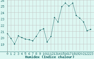 Courbe de l'humidex pour Cambrai / Epinoy (62)